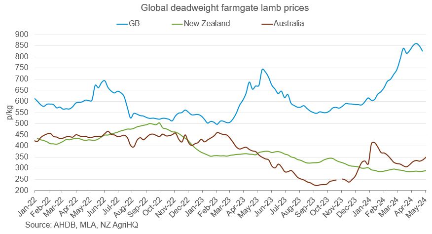 graph showing global dwt sheep price